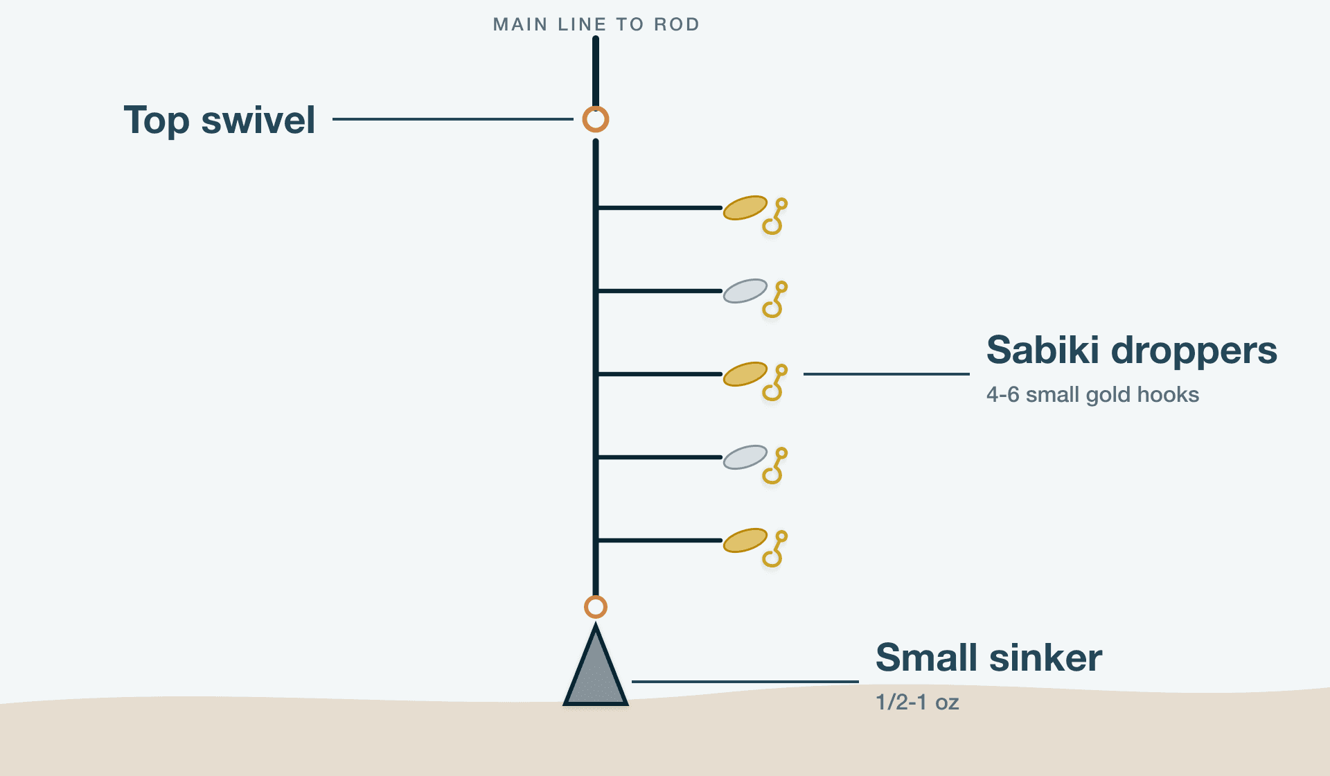 Diagram of the Sabiki Rig